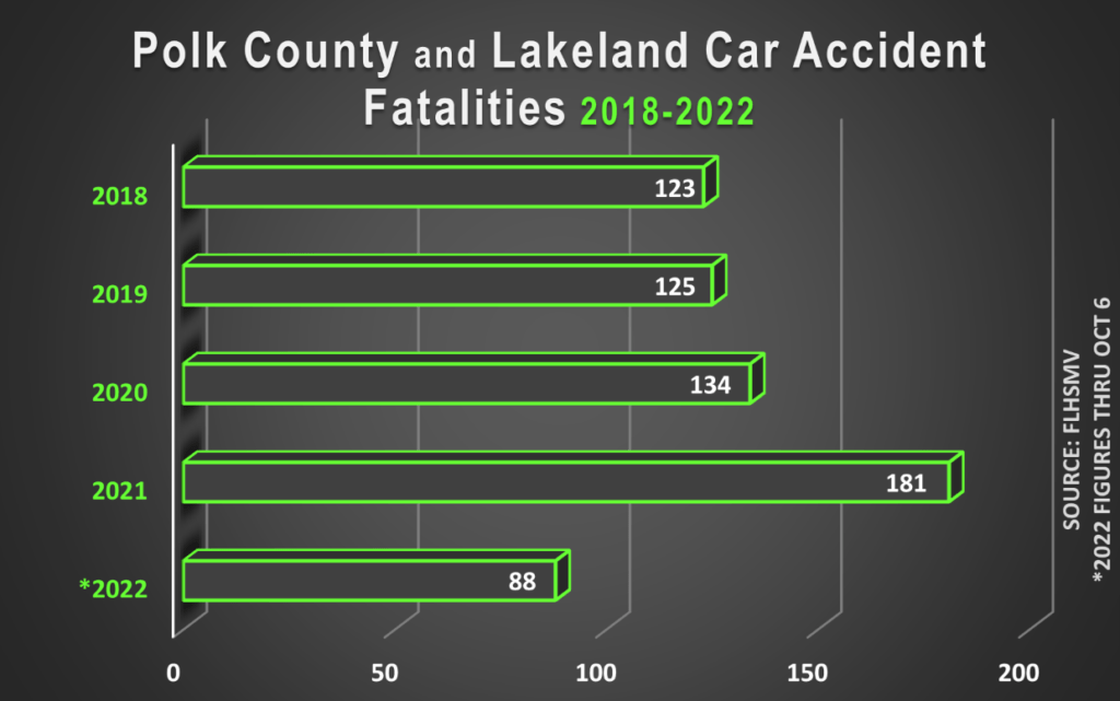 Lakeland Florida Car Accident Statistics RHINO Lawyers