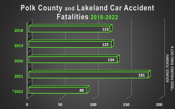 Fatalidades de accidentes de coche en el condado de Polk y Lakeland 2018-2022