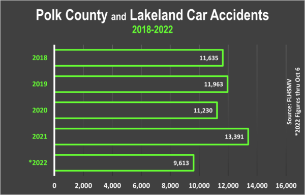 Accidentes de tráfico en el condado de Polk y Lakeland 2018-2022