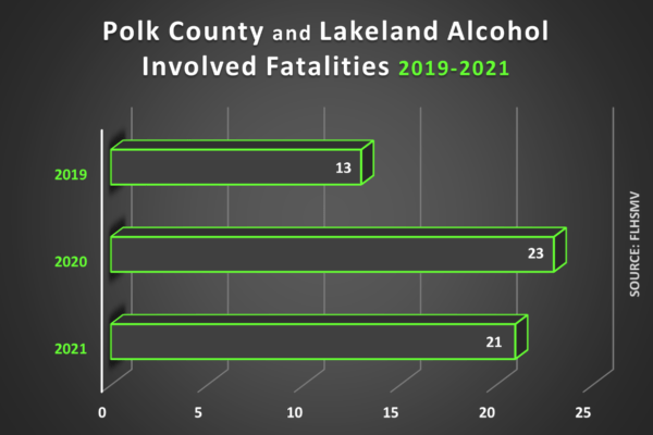 Fatalidades involucradas en el alcohol en el condado de Polk y Lakeland 2019-2021