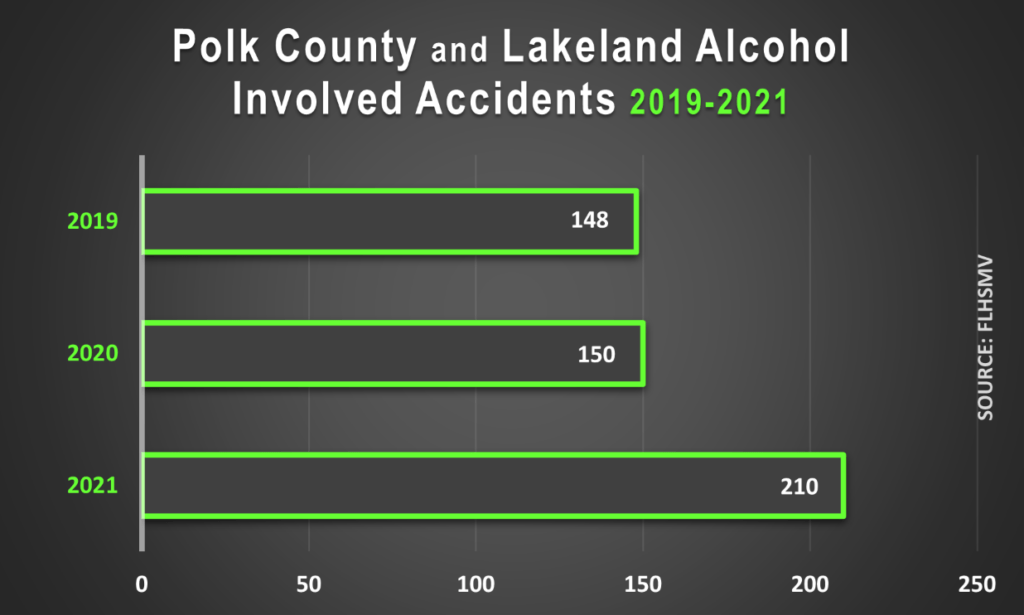 Lakeland Florida Car Accident Statistics RHINO Lawyers