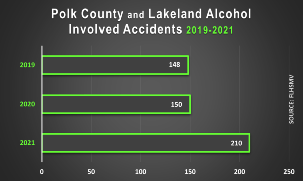 Accidentes con participación de alcohol en el condado de Polk y Lakeland 2019-2021