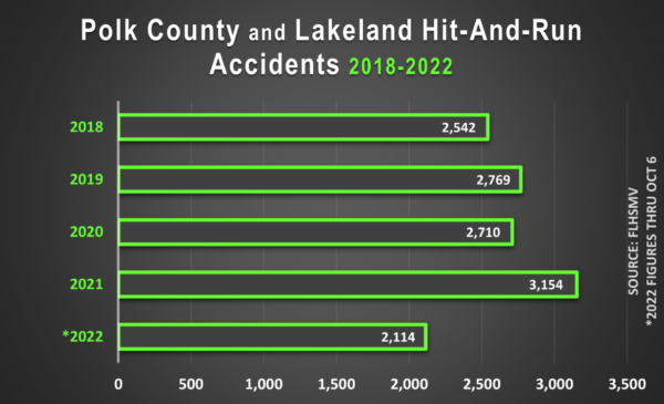 Polk County and Lakeland Hit-And-Run Accidents 2018-2022