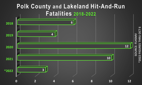 Polk County and Lakeland Hit-And-Run Fatalities 2018-2022